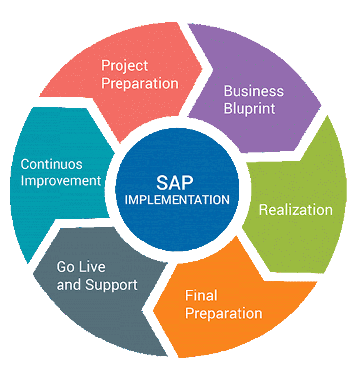 SAP Services