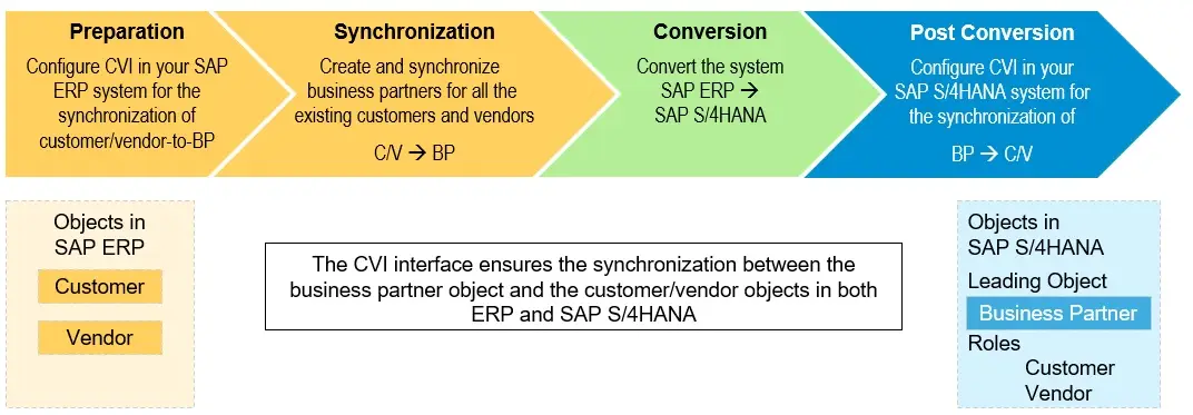 SAP Services